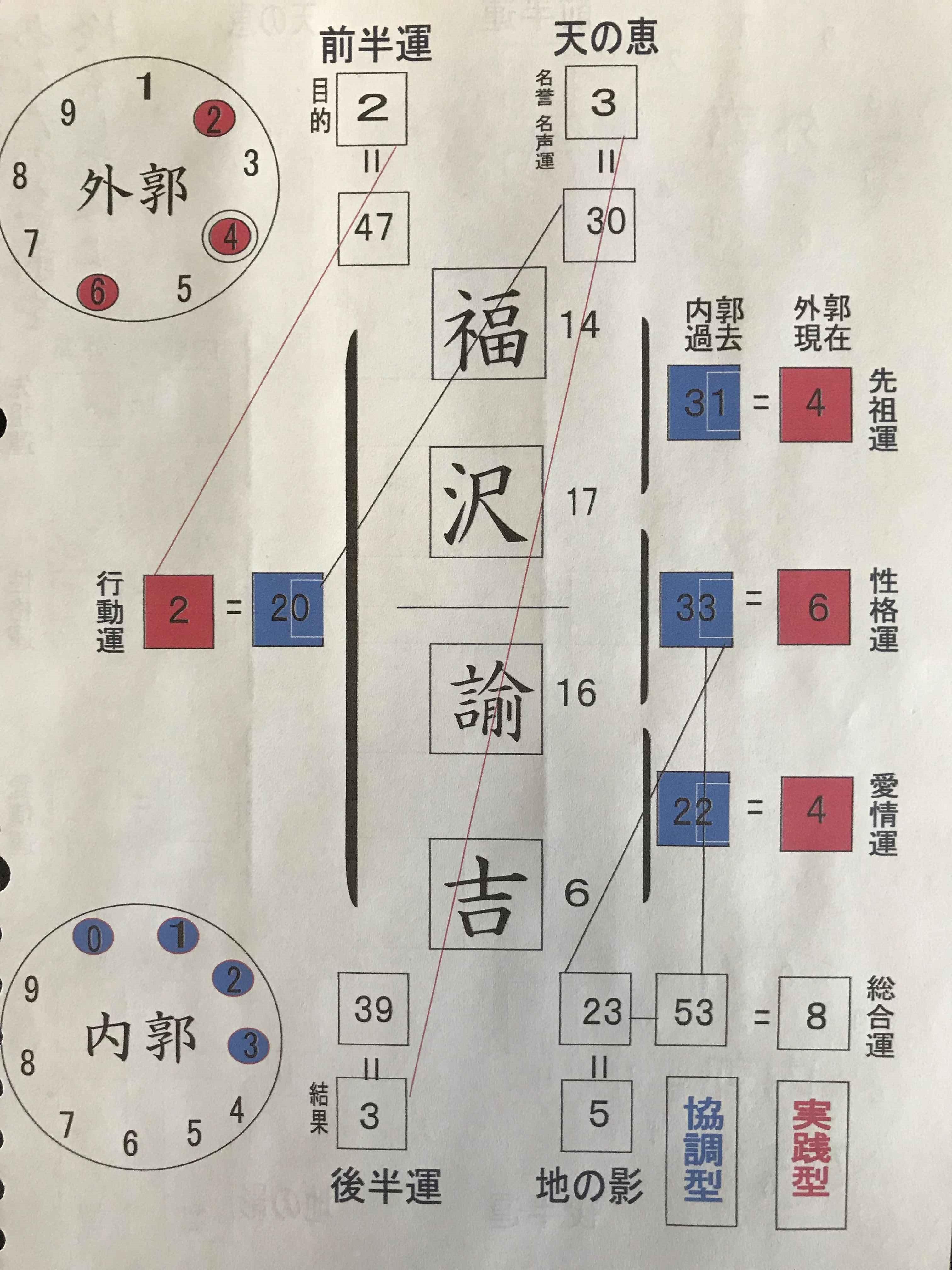 姓名鑑定講座　基礎運