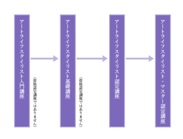 アートライフスタイリスト養成講座の概要