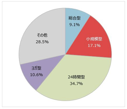 業態別の全国のフィットネス施設数の割合