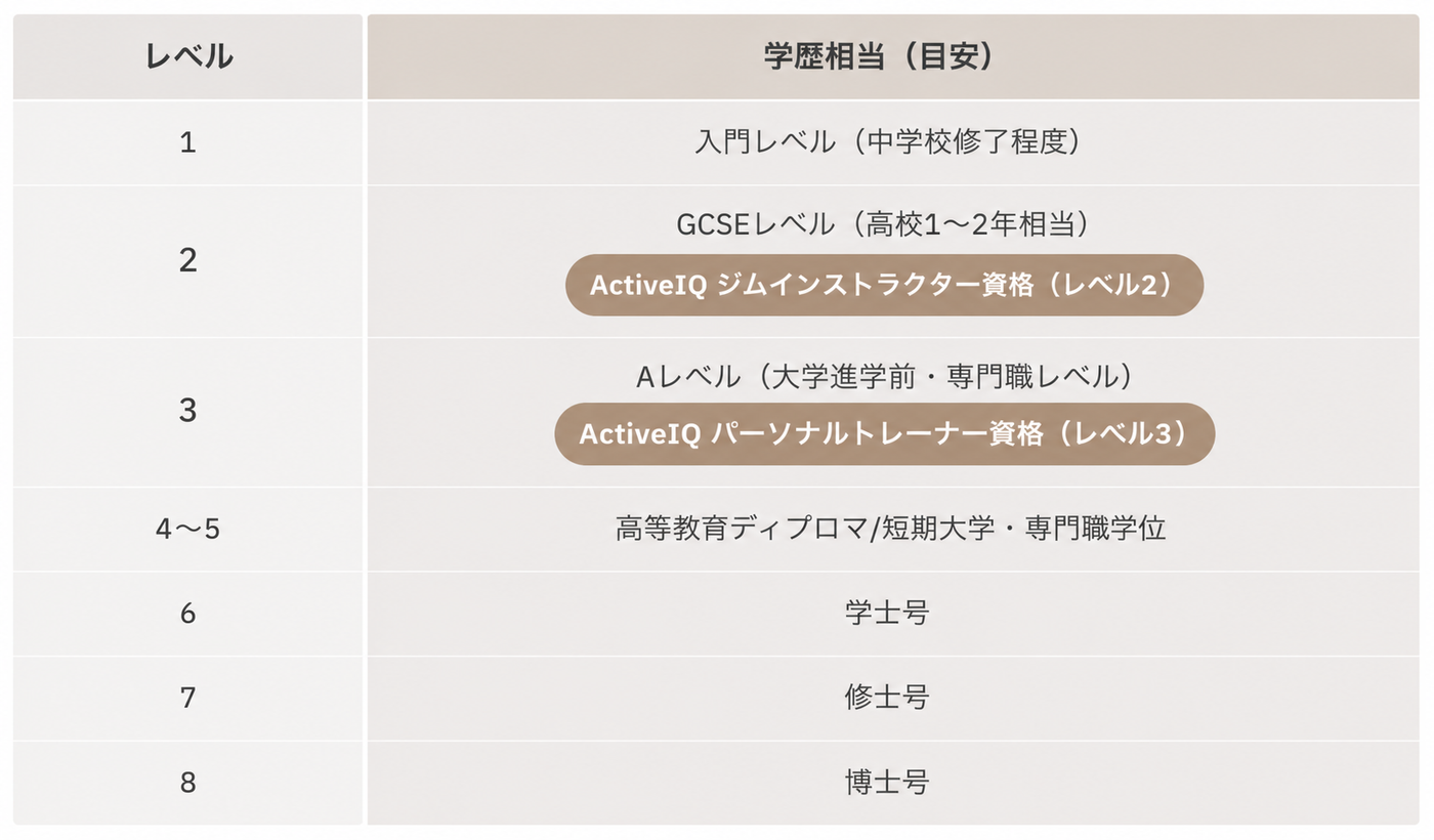 英国公的資格レベルの表