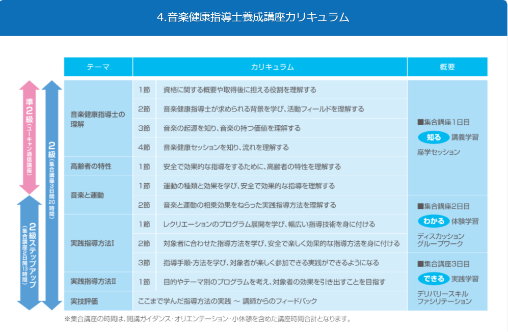 日本音楽健康協会のカリキュラム