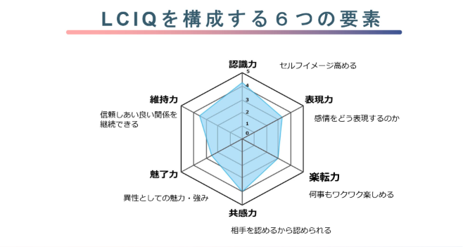 LCIQを構成する6つの要素