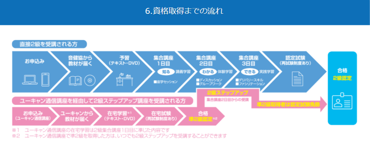 資格取得までの流れ