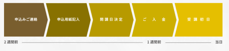 お申し込みの流れ