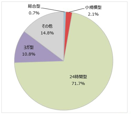 新規フィットネス施設の業態別構成比