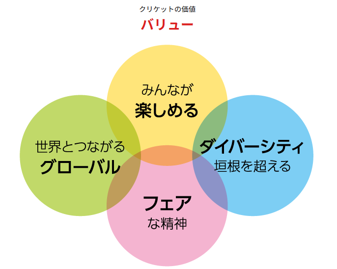 クリケット協会のバリューを表している画像