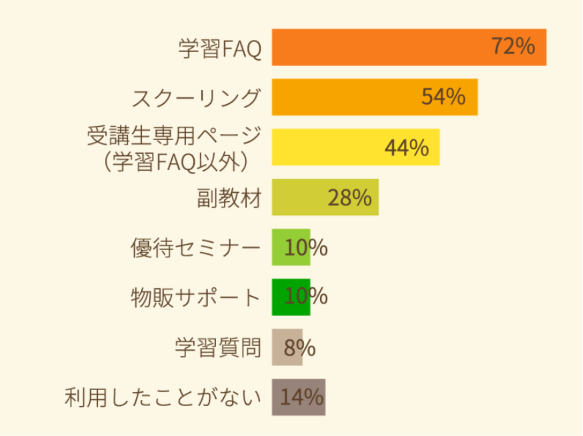 ペットフーディスト受講生への「講座サービス利用率」アンケート結果
