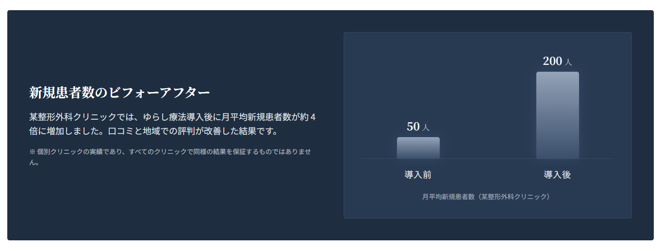 新規患者数のビフォーアフターの画像