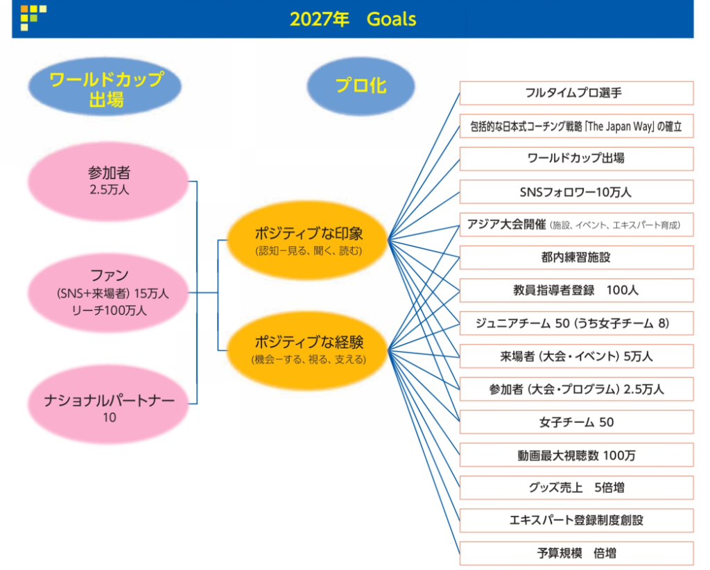 2027年までの５か年計画のゴールの画像