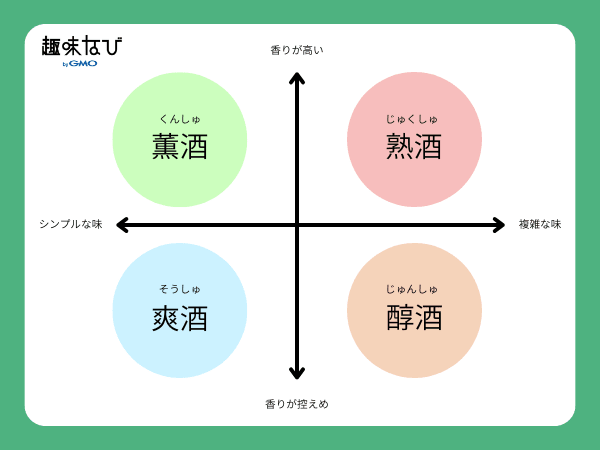 日本酒4タイプ分類表