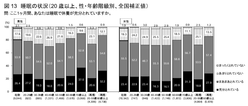 睡眠の状況厚生労働省「国民健康・栄養調査結果の概要」