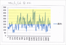 頭頂部のツボ押しとお顔の施術後の脳波