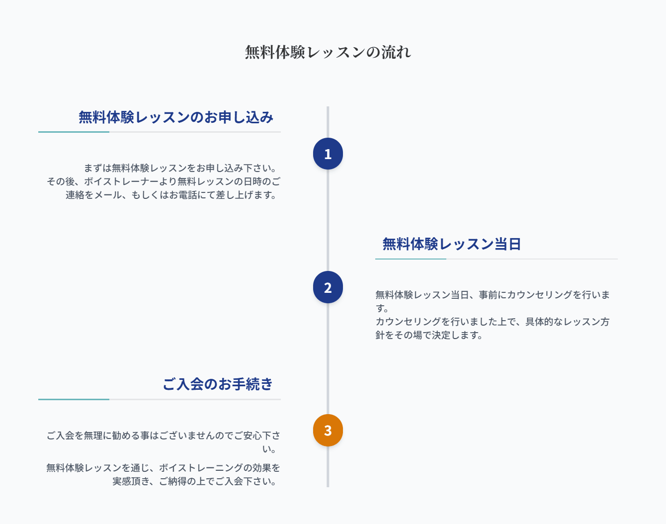 無料体験レッスンの流れ