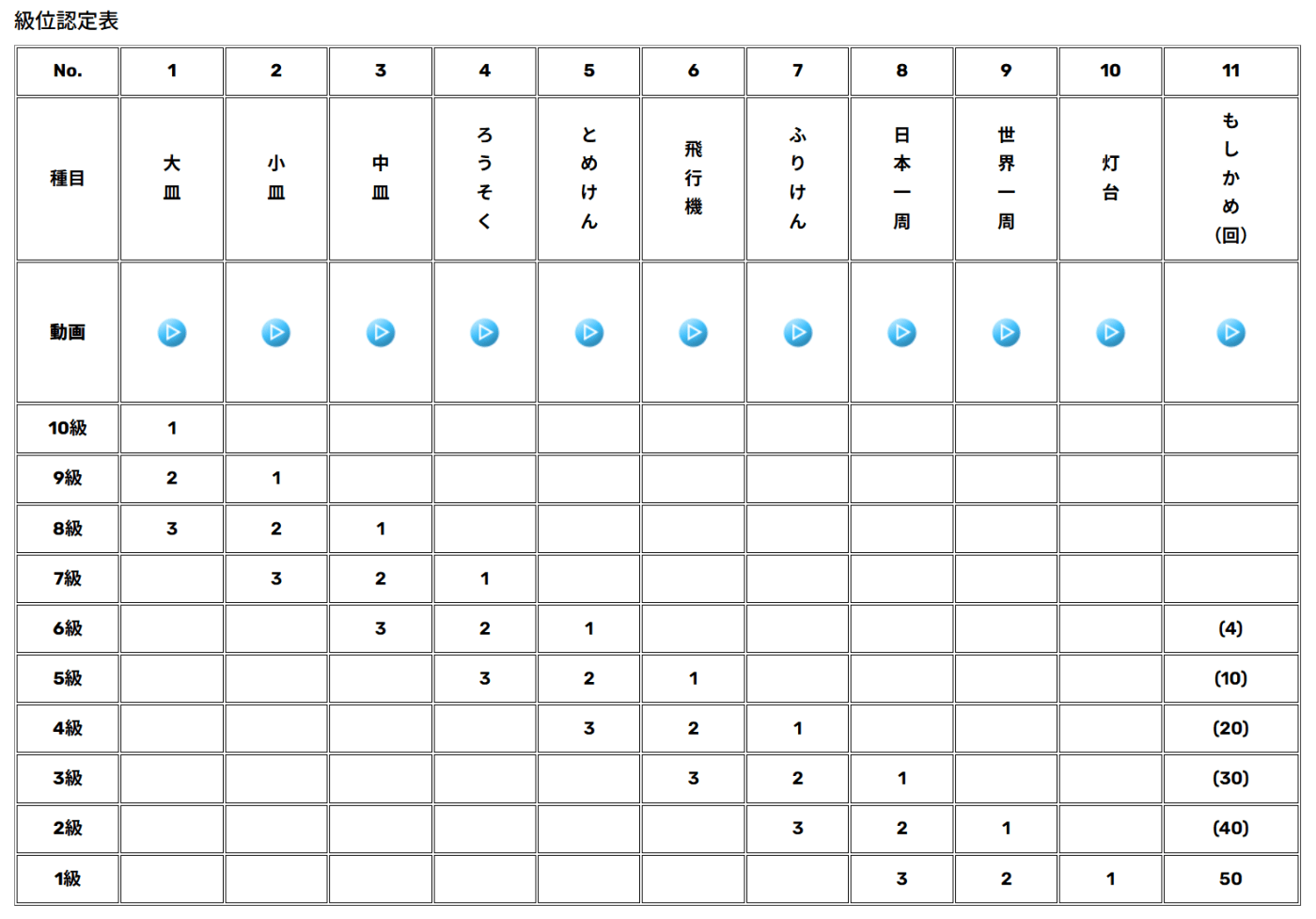 けん玉協会が定める級位認定表