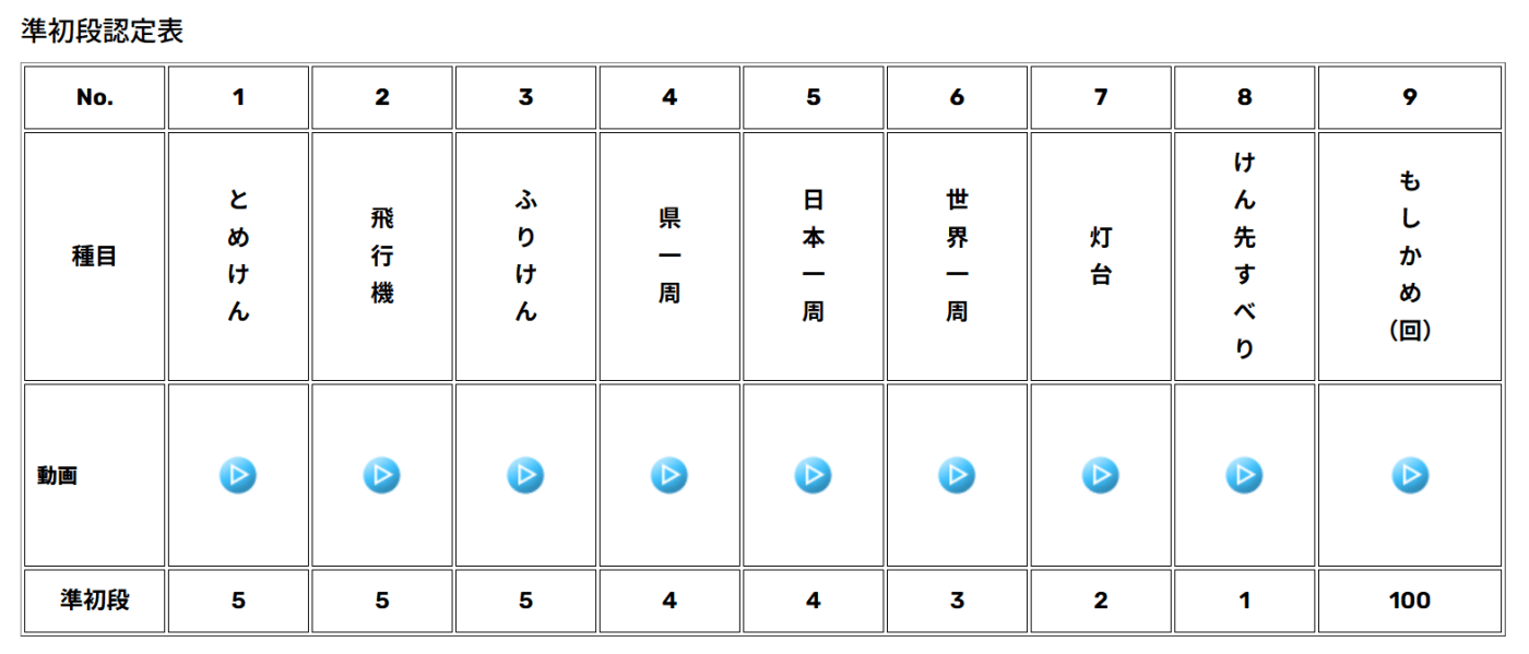 けん玉協会が定める準初段認定表