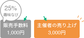 販売手数料1,000円 主催者の売り上げ3,000円